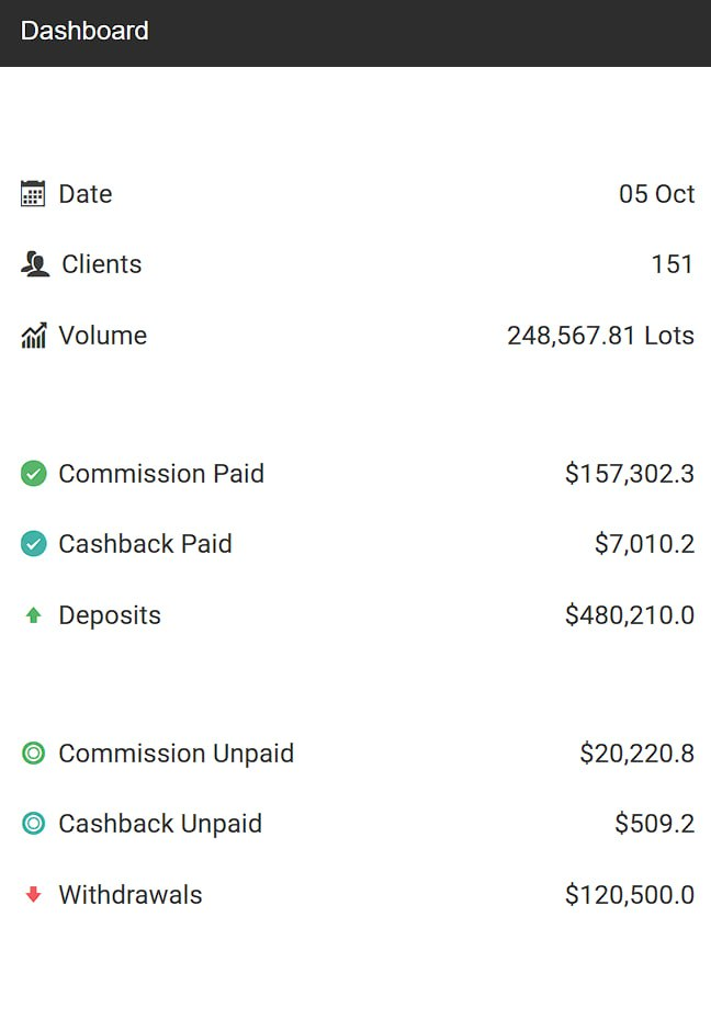 Separate IB account activity snapshot showing clients, volume, commissions, cashback, deposits and withdrawals