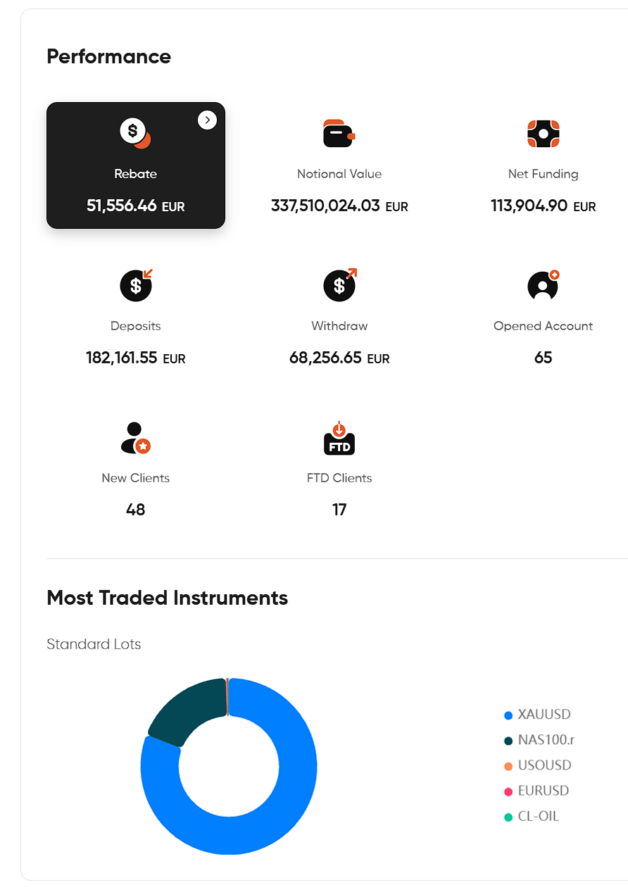 Real IB performance dashboard showing rebate, notional value, net funding, deposits, withdrawals, opened accounts, new clients, FTD clients and traded instruments